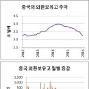 중국의 1월 외환보유고 1천억 달러 감소 이미지