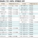 시약 구입 후 시약 관리 방법 2(교육청에서는 알려주지 않는 시약장 관리 방법! MSDS에서 뭘 봐야하는가? 유독물질 파악하기) 이미지