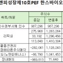 유한회사 한스플랜트 | [PE 투자기업] 노앤파트너스, 만기 도래 10호PEF…한스바이오메드 엑시트 막바지