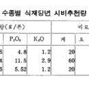 고형비료 특성,사용 이미지