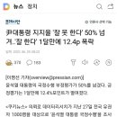 尹대통령 지지율 '잘 못 한다' 50% 넘겨..'잘 한다' 1달만에 12.4p 폭락 이미지