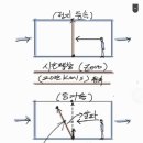 **(280)상대성이론(E=m*c^2)물리현상,질량이 존재하는 물질은 빛의 속도로 갈 수 없기 때문이다,(패러독스) ** 이미지