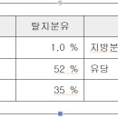 HS 0402 : 밀크와 크림(농축하였거나, 설탕이나 그밖에 감미료를 첨가한 것으로 한정한다) 이미지