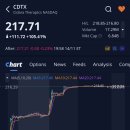 서사장의 잠재력 | 시다라 테라퓨틱스(CDTX)주가, +105.41% 급등, 애프터장 -0.23% 하락 (2025.11.14)