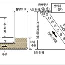 (전기기초)물의 흐름과 비슷한 전기의 흐름 (출처:한전) 이미지