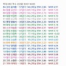 [엠팍펌]역대 KBO 신인왕 WAR.JPG 이미지