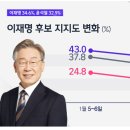 JTBC-글로벌리서치 이재명 34.6% 윤석열 32.9% 이미지