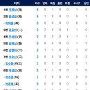 [퓨처스리그]7월19일 한화이글스2군 vs 고양히어로즈 1:3 「패」(경기기록 포함) 이미지