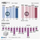 상저하중에 35% 재정지출도 허리띠…1% 중반 성장도 경고등 이미지