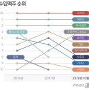 수입맥주 판매 순위 이미지