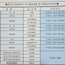 제7회 대전광역시 서구협회장배 족구대회 결과 이미지