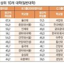 경희대는 분교가 본교보다 취업률이 높네요 이미지