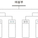 제1회 회장기 전국족구대회 조편성 및 대진표 이미지