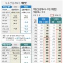 부동산 중개 수수료 개편안(주택) - 매매 / 임대차 이미지