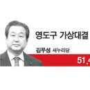 영도 가상대결 김무성 51% 문재인 21% 이미지