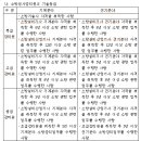 [감리원등급 인정기준] 통신, 전기, 소방 비교 (2023년 5월 기준) 이미지