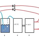 물로 돌아가는 엔진을 보고 궁금증과 생각을 적어봅니다. 이미지