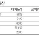 빌딩 팔고 땅 팔고…구조조정 건설사發 매물 급증 [,구미시원룸추천매물,정보카페] 이미지