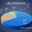 (주)시지바이오 이미지