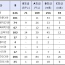(주)에스엔지건설 이미지