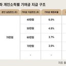 베일 벗은 ‘청년도약계좌’, 소득 낮을수록 정부 지원 커져…연 최대 28.8만원 이미지