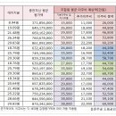 둔촌주공재건축 이주비 예상 한도액 및 신축 37평, 43평 분양받기 이미지