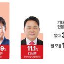 [중부일보 여론조사] 안산시장 국힘 후보적합도… 이민근 시장 35.9% ‘선두’﻿ 이미지