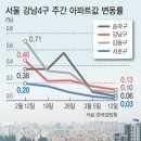 서울 강남 아파트 값 변동률 및 입주물량 추이-랜드마크 아파트 급매물, 알짜 단지 급락, 철옹성 강남불패 신화 균열 이미지