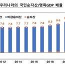 작년 국민순자산 증가세 큰 폭 둔화…부동산 경기 악화 이미지