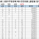 2024.08.24~25. 제20회 고흥우주항공배 배드민턴대회 [클럽별 참가비 및 참가팀 명단] 이미지