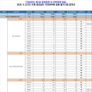 2024 제1회 충남 지방공무원(9급 등) 임용 필기시험 합격선 이미지