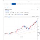 TIGER 미국나스닥100, 하락장이 오는것은 당연합니다. 이미지