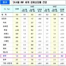 한국의 경제성장률 . . . . 이미지