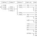 가곡의 역사와 발달 이미지