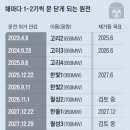 文 '탈원전 대못' 후유증… 고리 3호기 등 10기 줄줄이 중단 이미지