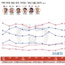 [차기 대선주자 지지율] 김무성-문재인 격차 4.7%p…박원순, 2주 연속 하락 이미지