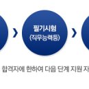 한국철도공사 2015년도 인턴사원 모집 (~6.4) 이미지