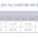 "금리 1% 오를때 자영업자·39세 이하 가장 크게 타격" 이미지