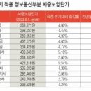 2023년 하반기 적용 정보통신부문 시중노임단가 공표 이미지