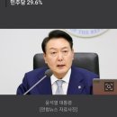 尹국정수행 '긍정' 47.6%, '부정' 47.9%…취임 후 첫 데드크로스 이미지