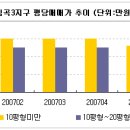 [5월재개발동향] 뉴타운사업, 신도시개발에도 조용한 재개발시장 이미지