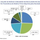 브라질 폐플라스틱 재활용 산업 동향 이미지