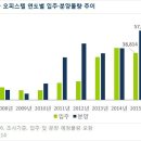 2015년 부동산 시장 결산 및 2016년 전망 - ③[오피스텔 시장] 이미지