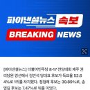 [속보] 김민석, 與 당대표 경선 제주 당원투표 1위..과반 달성 이미지