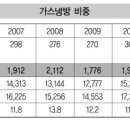 기획] 가스냉방, 전력피크 저감 위한 최적 시스템 이미지