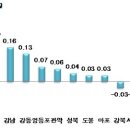 서울 아파트값 6주째 ↑…집값 '바닥' 인식 확산 이미지