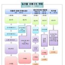 집중분석-농축산물 유통구조 개선 종합대책 이미지