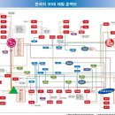 대한민국 기득권의 실체 - 기득권 정제계 혼맥도 총망라 이미지