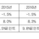 제조업체 영업이익률 부익부빈익빈 심화 이미지