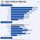 안과 의사 연봉 최고 7억 vs 소아과 1억…이러니 필수의료 누가 하나 이미지